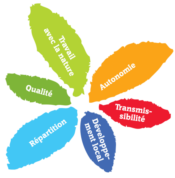 Les 6 piliers de l'Agriculture paysanne Les 6 piliers de l'Agriculture paysanne